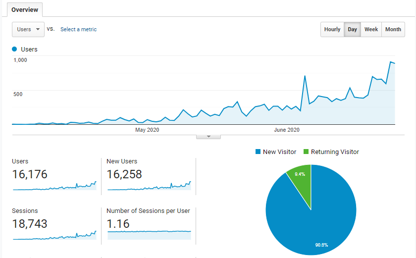 Google Analytics for MindHerWay.com