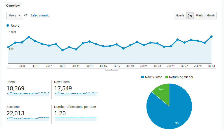 Blog income report for July 2020: Google Analytics