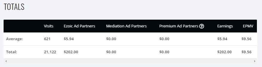 Blog income report for July 2020: Ezoic total income